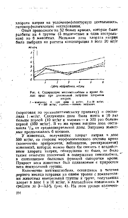 Содержание метгемоглобиаа в крови белых крыс при длительной затравке хлоратом натрия.