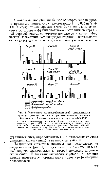 Изменение условнорефлекторной деятельности крыс в хроническом опыте при комплексном введении бензола в обычных условиях и при анодизации.