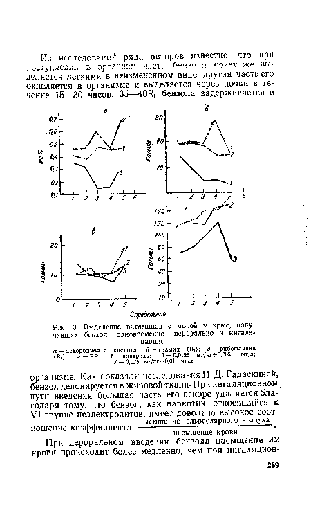 Выделение витаминов с мочой у крыс, получавших бензол одновременно перорально и ингаля-ционно.