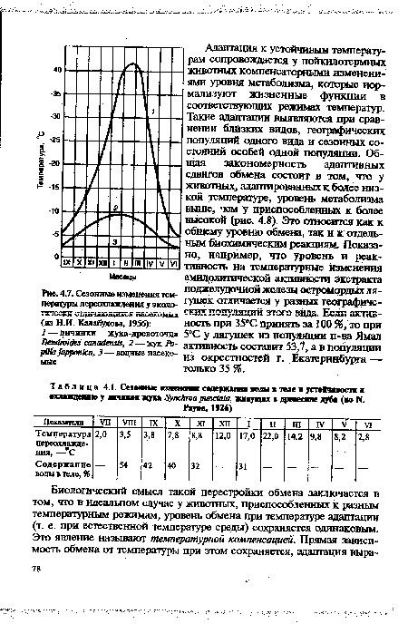 Сезонные изменения температуры переохлаждения у экологически отличающихся насекомых (из Н.И. Калабухова, 19S6)