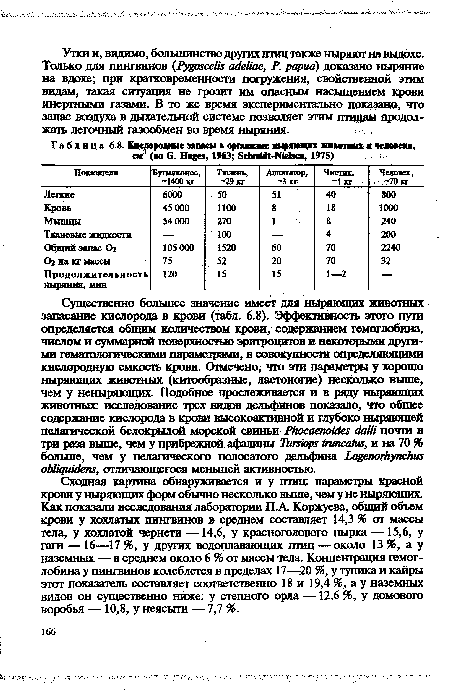 Квело родные запасы в организме ныряющих животных в человека, см (по G. Hages, 1963; Scbmidt-Níelseii, 1975)