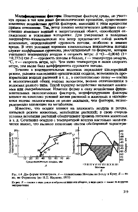 Две формы Клима грамм. А — климаграмма Москвы по Боллу и Куку; Б —то же, по Формозову (по Н.П. Наумову, 1955)