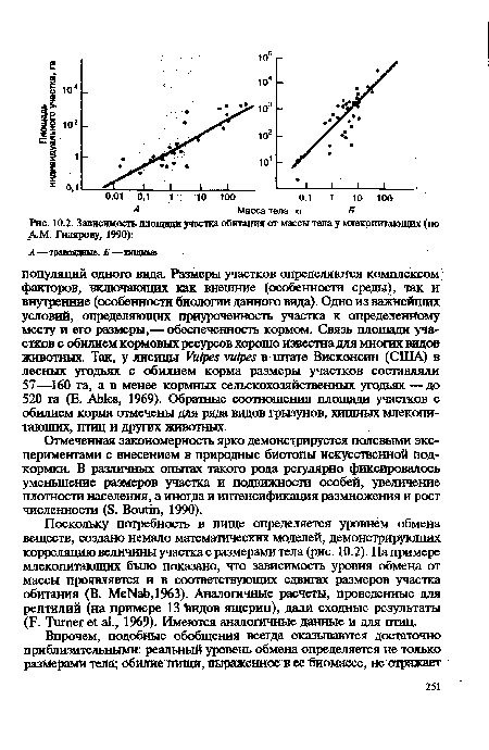 Зависимость площади участка обитания от массы тела у млекопитающих (по ДМ. Гилярову, 1990)