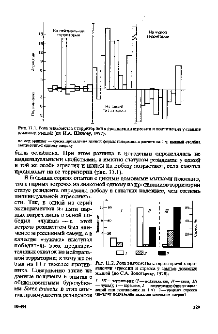 Роль знакомства с территорией в проявлении агрессии и стресса у самцов домовых мышей (по С А. Золотареву, 1978)