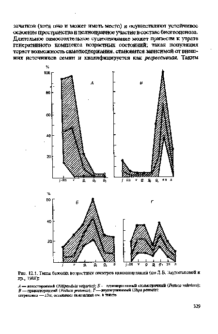 Типы базовых возрастных спектров ценопопуляций (по Л.Б. Заугольновой и др., 1988)