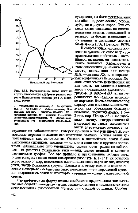 Распределение видов птиц по ярусам гнездования в дубравах разного возраста Белгородской области (по ГА. Новикову, 1959)