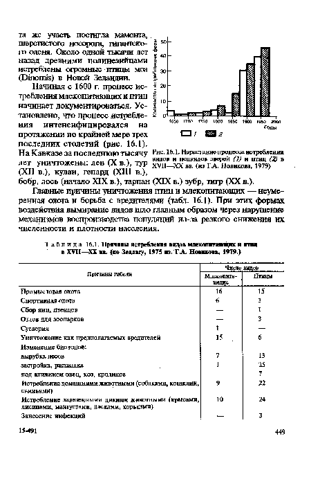 Главные причины уничтожения птиц и млекопитающих — неумеренная охота и борьба с вредителями (табл. 16.1). При этих формах воздействия вымирание видов шло главным образом через нарушение механизмов воспроизводства популяций из-за резкого снижения их численности и плотности населения.