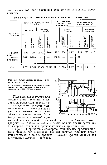 При наличии в городе или поселке промышленных предприятий расчетный расход часто определяют простым суммированием максимальных расходов сточных вод от всех объектов канализования. Чтобы установить истинный суммарный максимальный расчетный расход, необходимо иметь графики колебания расходов сточных вод по часам суток как для города, так и для производственных предприятий.