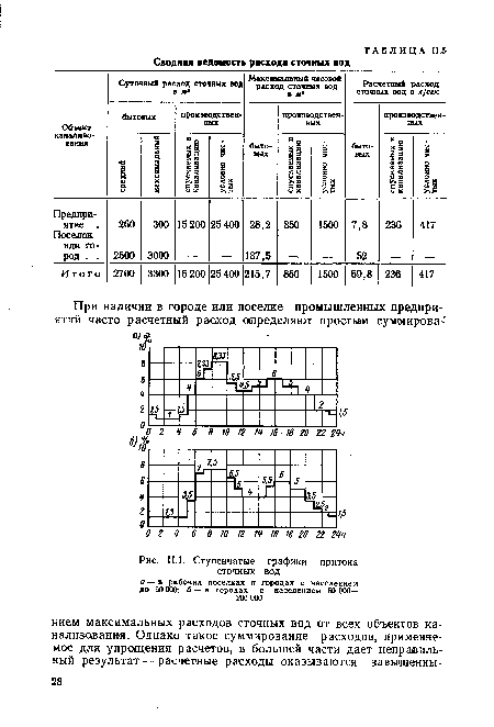 Ступенчатые графики притока сточных вод