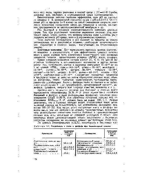 Биогенные элементы. Для нормального процесса синтеза клеточного вещества, а следовательно, и для эффективного процесса очистки воды в среде должна быть достаточная концентрация всех основных элементов питания — органического углерода (БПК), азота, фосфора.