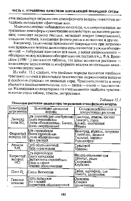 Из табл. 15.1 следует, что хвойные породы являются наиболее чувствительными к различным химическим загрязнениям воздуха и особенно страдают от диоксида серы. Чувствительность к нему убывает в последовательности: ель — пихта — сосна лиственница. Надежными индикаторами на озон являются наиболее чувствительные сорта табака, томаты, цитрусовые.