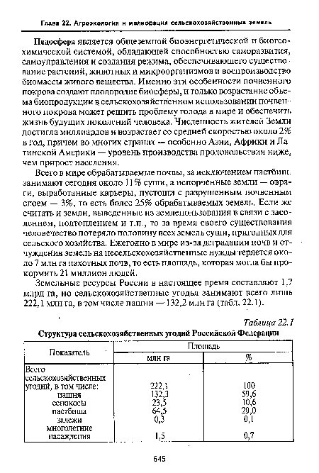 Всего в мире обрабатываемые почвы, за исключением пастбищ, занимают сегодня около 11% суши, а испорченные земли — овраги, выработанные карьеры, пустоши с разрушенным почвенным слоем — 3%, то есть более 25% обрабатываемых земель. Если же считать и земли, выведенные из землепользования в связи с засолением, подтоплением и т.п., то за время своего существования человечество потеряло половину всех земель суши, пригодных для сельского хозяйства. Ежегодно в мире из-за деградации почв и отчуждения земель на несельскохозяйственные нужды теряется около 7 млн га пахотных почв, то есть площадь, которая могла бы прокормить 21 миллион людей.