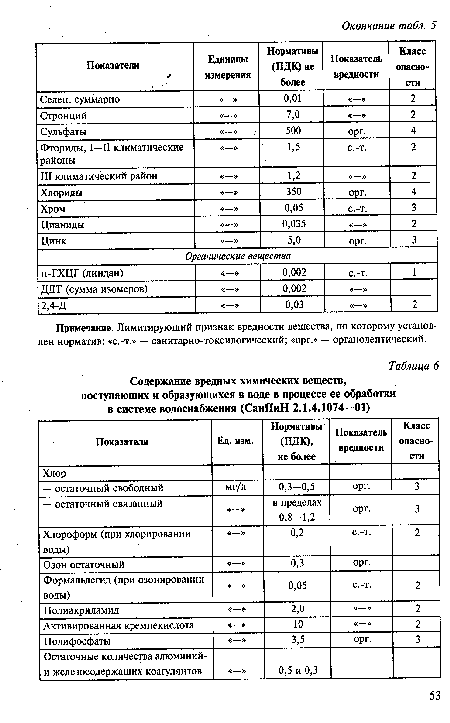 Примечание. Лимитирующий признак вредности вещества, по которому установлен норматив: «с.-т.» — санитарно-токсилогический; «орг.» — органолептический.