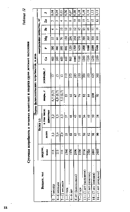 Суточная потребность в пищевых веществах и энергии групп детского населения