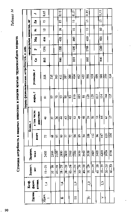 Суточная потребность в пищевых веществах и энергии мужчин трудоспособного возраста