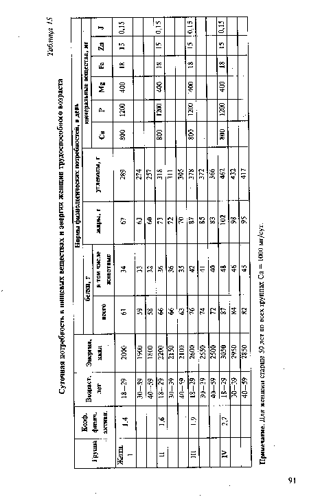Примечание. Для женщин старше 50 лет во всех группах Са = 1000 мг/сут.