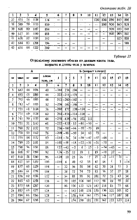 Определение основного обмена по данным массы тела, возраста и длины тела у девочек
