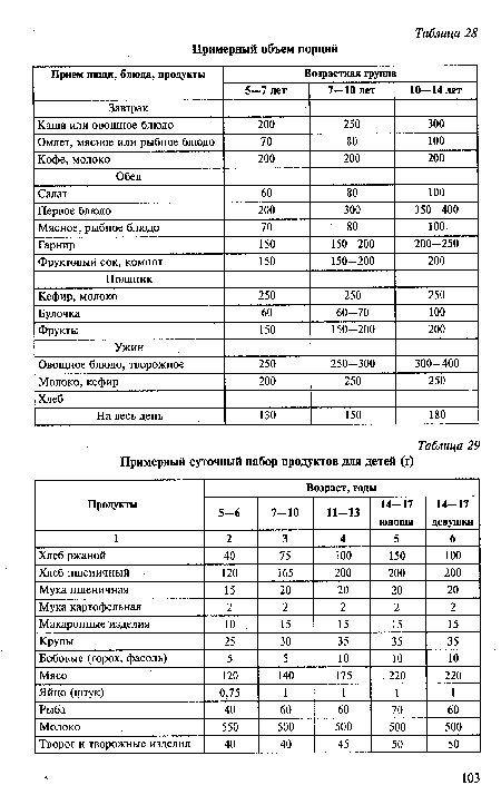 Примерный суточный набор продуктов для детей (г)