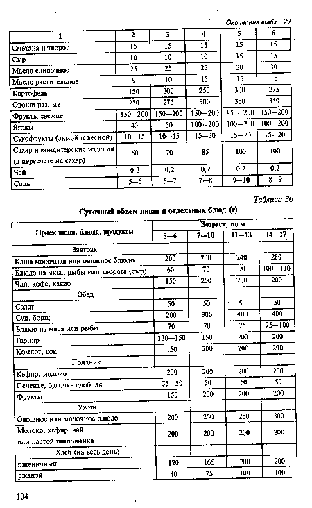 Суточный объем пищи и отдельных блюд (г)