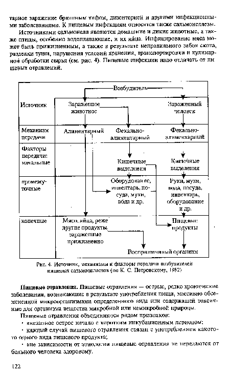 Источник, механизмы и факторы передачи возбудителей пищевых сальмонеллезов (по К. С. Петровскому, 1982)