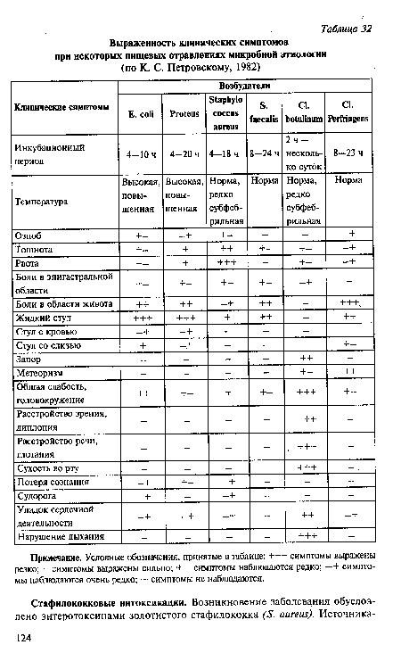 Примечание. Условные обозначения, принятые в таблице: +++ симптомы выражены резко; + симптомы выражены сильно; +— симптомы наблюдаются редко; —+ симптомы наблюдаются очень редко; — симптомы не наблюдаются.