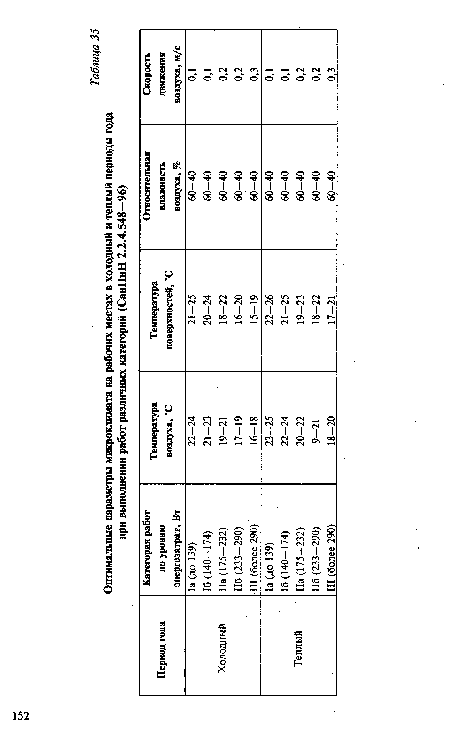 Оптимальные параметры микроклимата на рабочих местах в холодный и теплый периоды года при выполнении работ различных категорий (СанПиН 2.2.4.548—96)