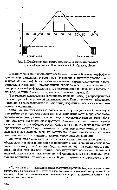 Параболическая зависимость иммунологических реакций от суточной двигательной активности (А. Г. Сухарев, 1991)1