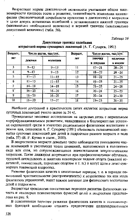 Допустимые границы колебаний возрастной нормы суммарных локомоций (А. Г. Сухарев, 1991)