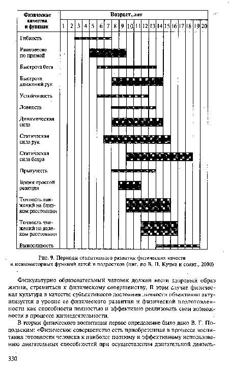 Периоды сенситивного развития физических качеств и психомоторных функций детей и подростков (цит. по В. П. Кучма и соавт., 2000)