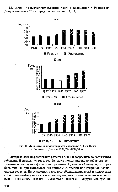 Динамика показателей роста мальчиков 6, 13 и 16 лет г. Ростова-на-Дону за 1927/28—1997/98 гг.