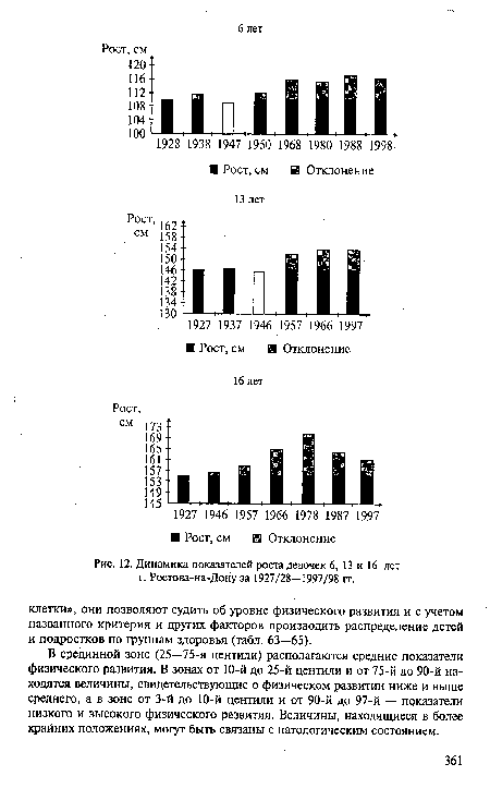 Динамика показателей роста девочек 6, 13 и 16 лет г. Ростова-на-Дону за 1927/28—1997/98 гг.