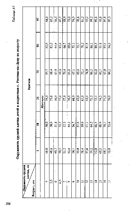 Окончание табл. 65