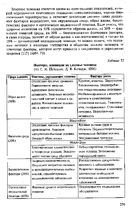 Факторы, влияющие на здоровье человека