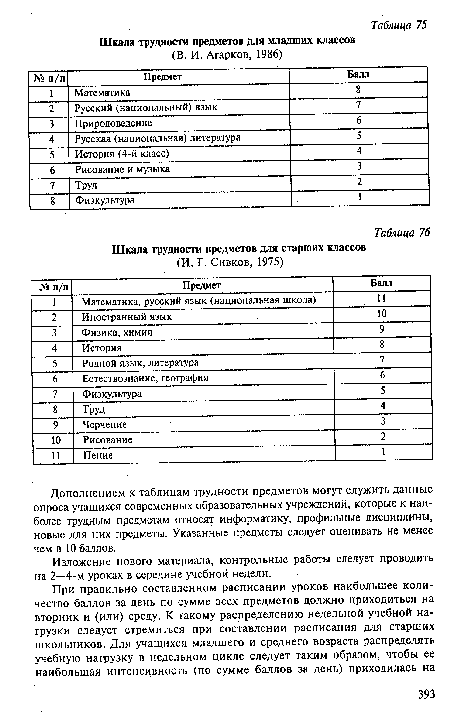 Шкала трудности предметов для старших классов