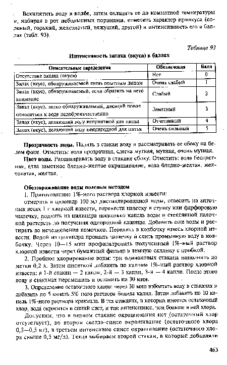 Интенсивность запаха (вкуса) в баллах