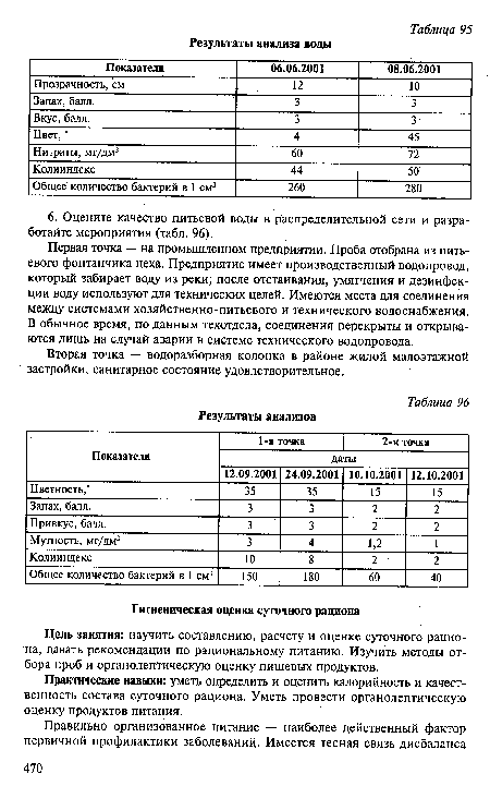 Результаты анализов
