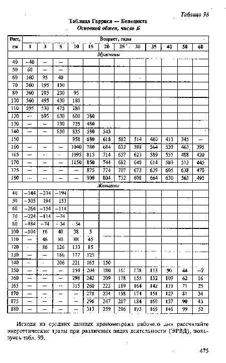 Гарриса — Бенедикта Основной обмен, число Б