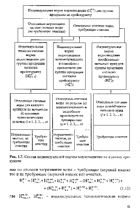 Состав индивидуальной нормы водоотведения на единицу продукции