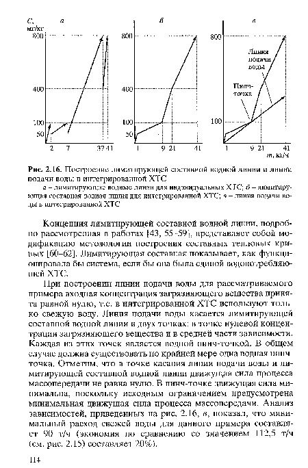 Построение лимитирующей составной водной линии и линии подачи воды в интегрированной ХТС