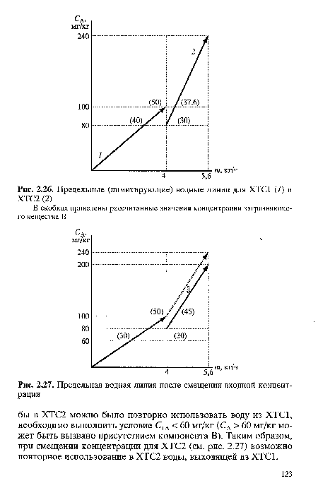 Предельная водная линия после смещения входной концентрации