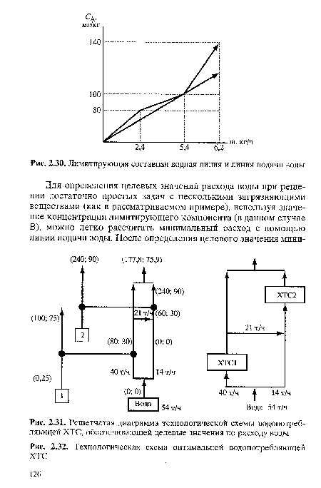 Решетчатая диаграмма технологической схемы водопотребляющей ХТС, обеспечивающей целевые значения по расходу воды