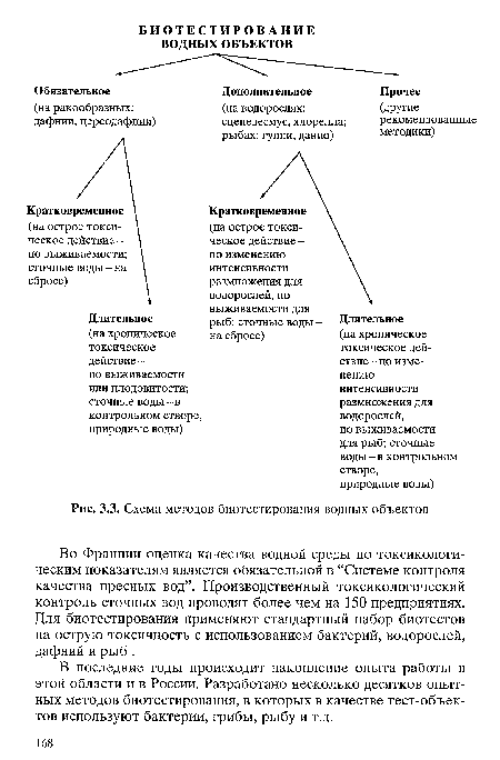 Схема методов биотестирования водных объектов