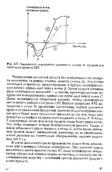 Зависимость совокупного денежного потока от времени для типичного проекта ХТС