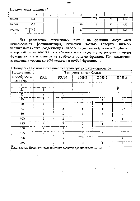 Предпочтительные типоразмеры решеток-дробилок