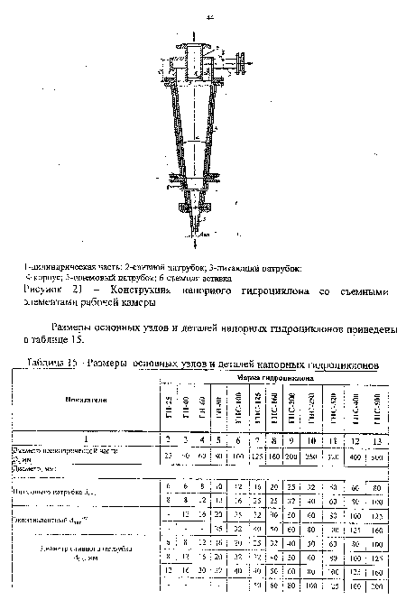 Размеры основных узлов и деталей напорных гидроциклонов