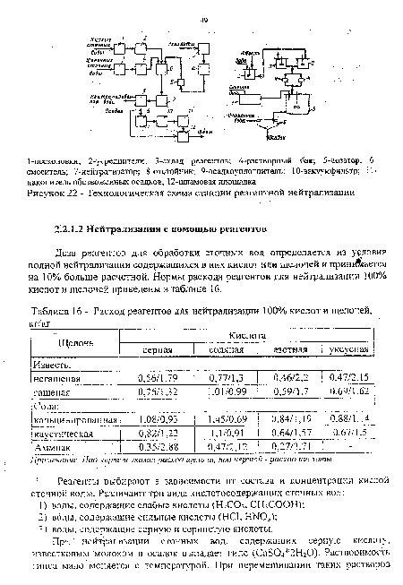 Расход реагентов для нейтрализации 100% кислот и щелочей, кг/ кг
