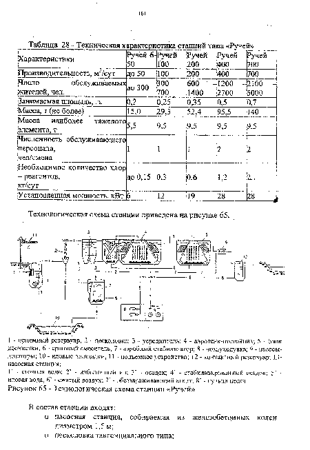 Техническая характеристика станций типа «Ручей»