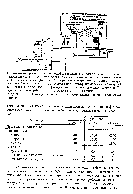Технические характеристики компактных установок физикохимической очистки хозяйственно-бытовых и производственных сточных вод	___ _