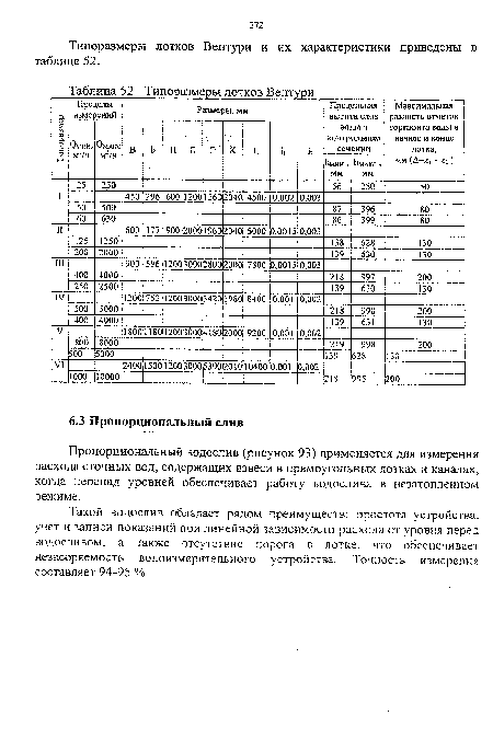 Типоразмеры лотков Вентури