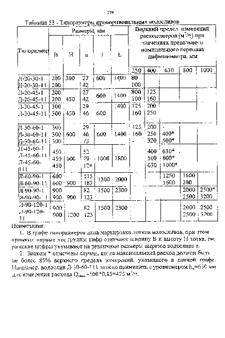 Типоразмеры пропорциональных водосливов